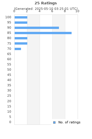 Ratings distribution