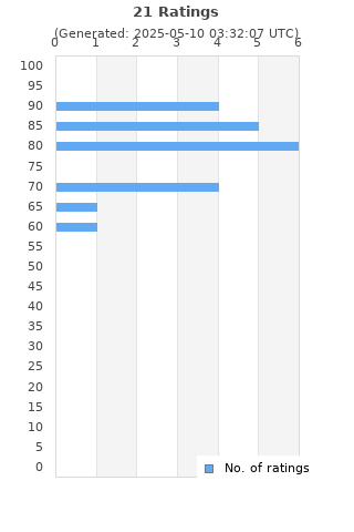 Ratings distribution