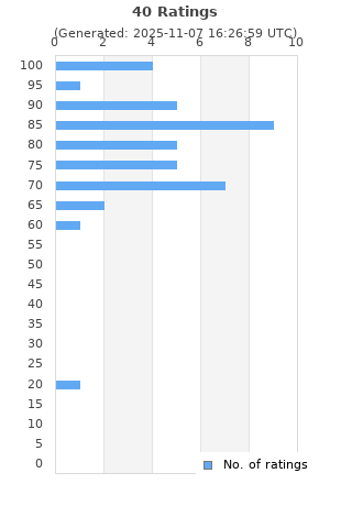 Ratings distribution