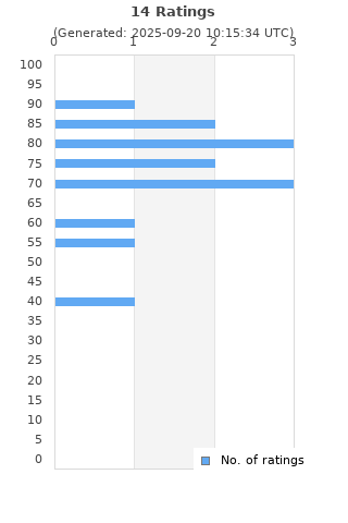 Ratings distribution