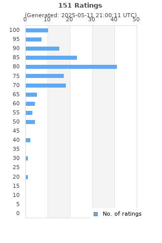 Ratings distribution