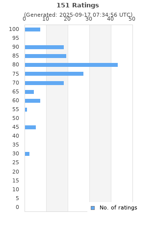 Ratings distribution