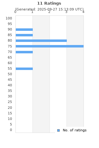 Ratings distribution