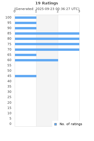Ratings distribution
