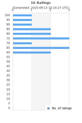Ratings distribution