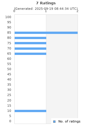 Ratings distribution