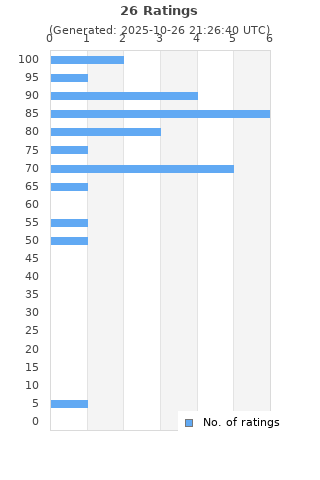 Ratings distribution