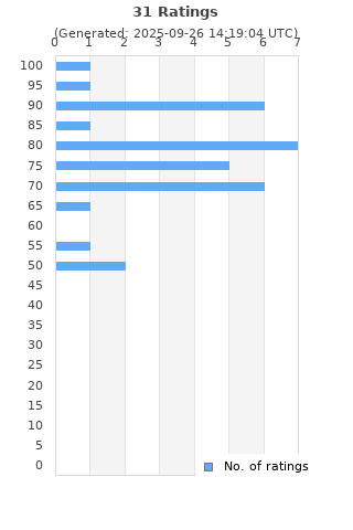 Ratings distribution