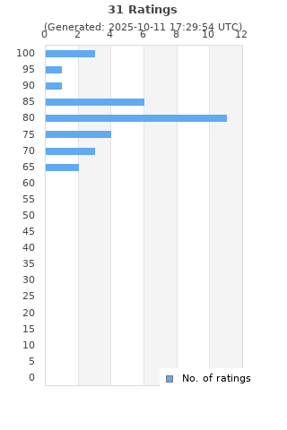 Ratings distribution