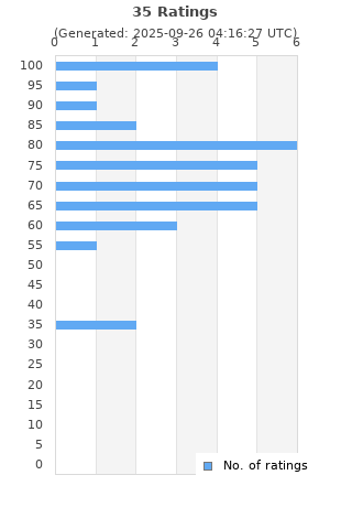 Ratings distribution