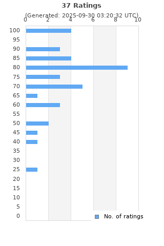 Ratings distribution