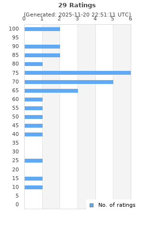 Ratings distribution