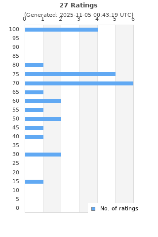 Ratings distribution