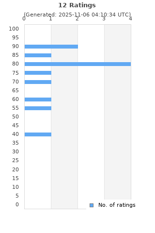 Ratings distribution