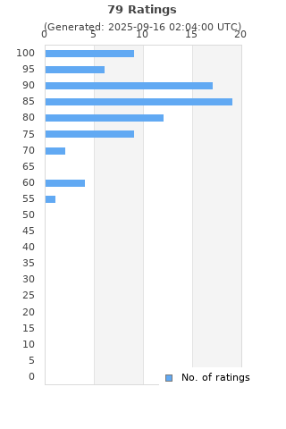 Ratings distribution