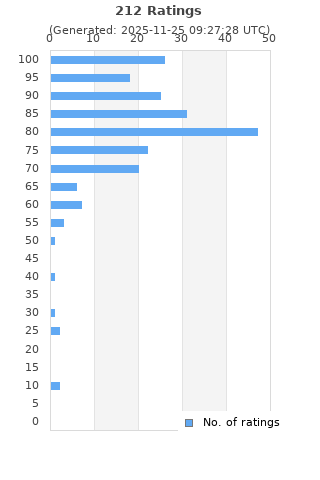 Ratings distribution