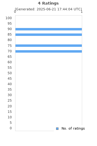 Ratings distribution