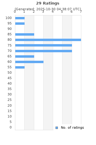 Ratings distribution