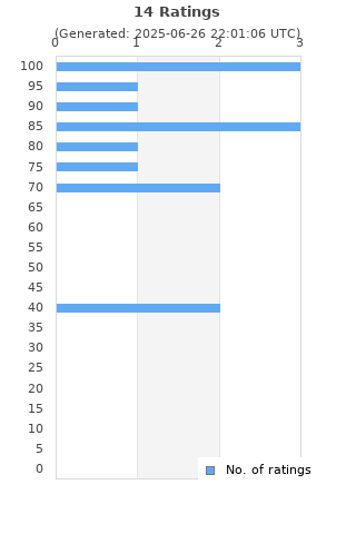 Ratings distribution