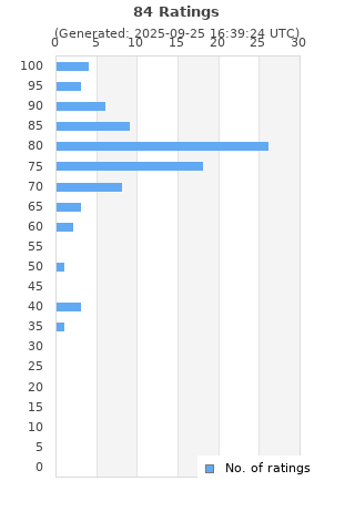 Ratings distribution