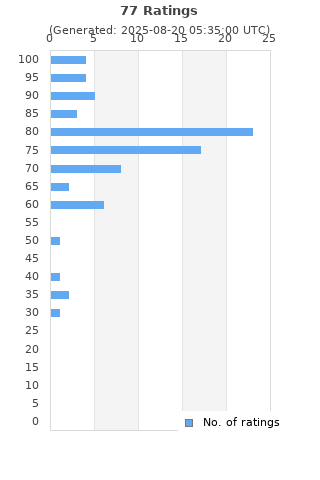 Ratings distribution