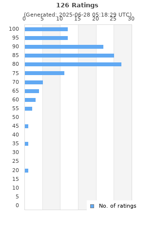 Ratings distribution