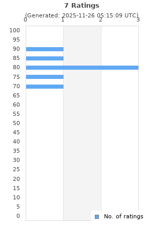Ratings distribution