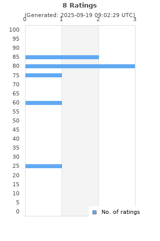 Ratings distribution
