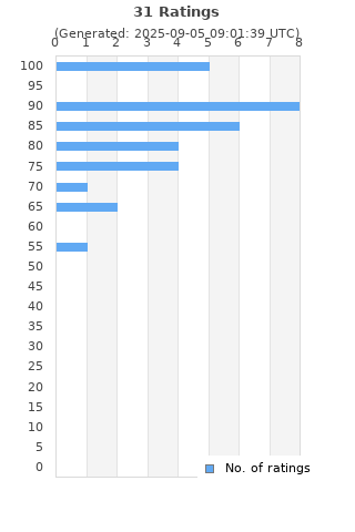 Ratings distribution