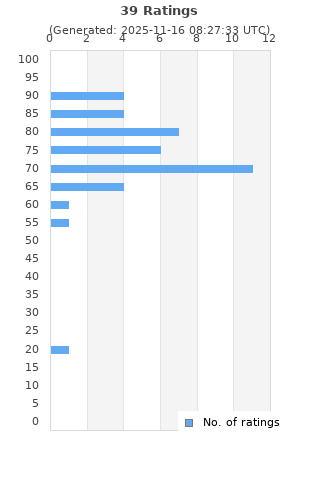 Ratings distribution
