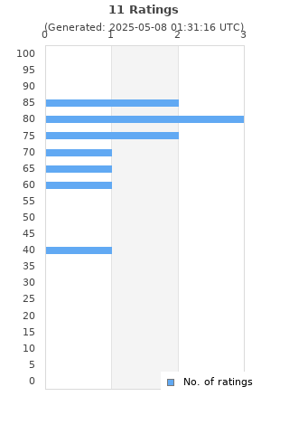 Ratings distribution