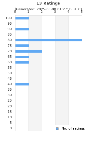 Ratings distribution