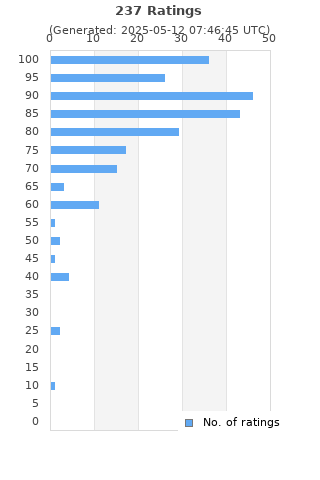 Ratings distribution