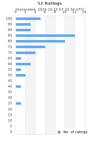 Ratings distribution