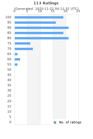 Ratings distribution