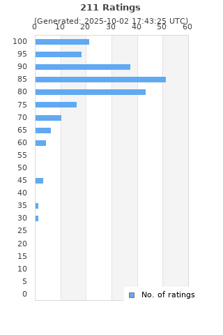 Ratings distribution