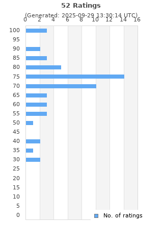 Ratings distribution