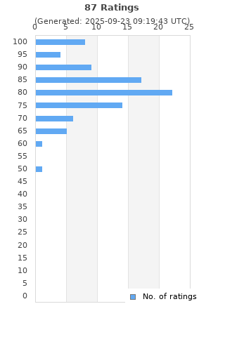 Ratings distribution