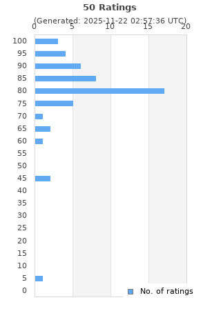 Ratings distribution