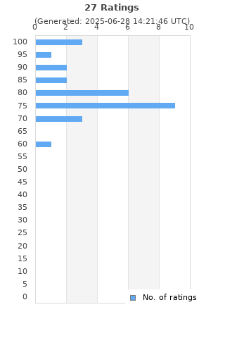 Ratings distribution