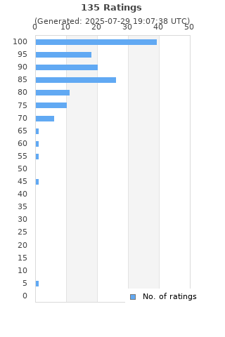 Ratings distribution