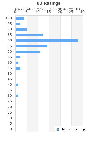 Ratings distribution