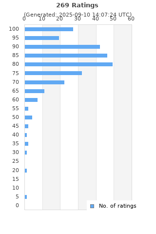 Ratings distribution