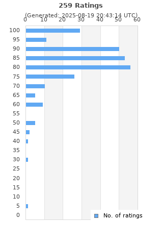 Ratings distribution