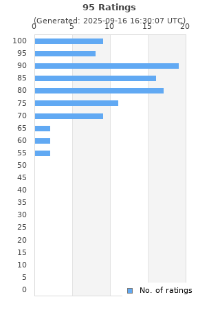 Ratings distribution