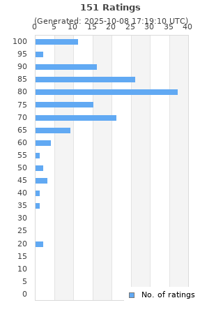 Ratings distribution