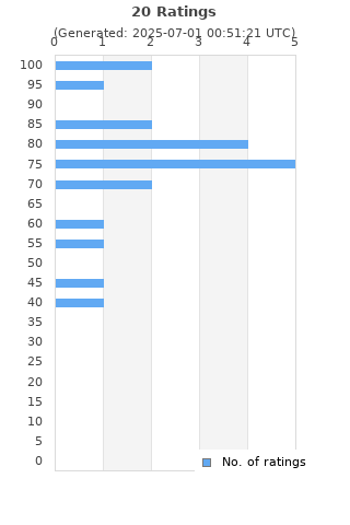 Ratings distribution