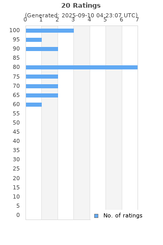 Ratings distribution