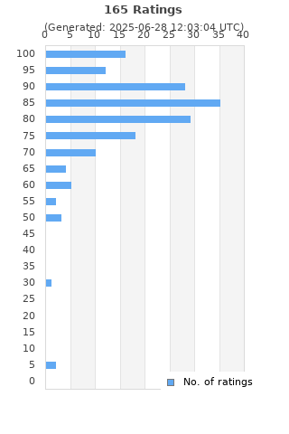 Ratings distribution