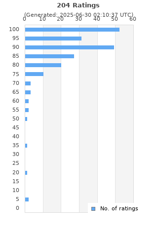 Ratings distribution